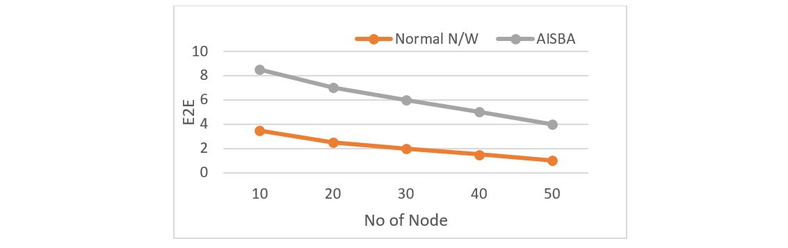 Figure 6 E2E versus Number of Nodes