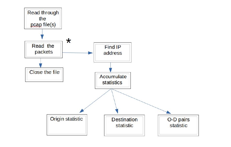 Algorithm for collecting origin/destination/O-D pair byte frequencies Algorithm for collecting origin/destination (O-D) pair byte frequencies