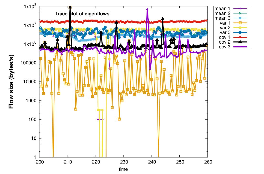  Eigenflows corresponding to the first three eigenvalues of the singular value decomposition of the mean, variance, and covariance traffic matrices [Chicago 2016 data-set]