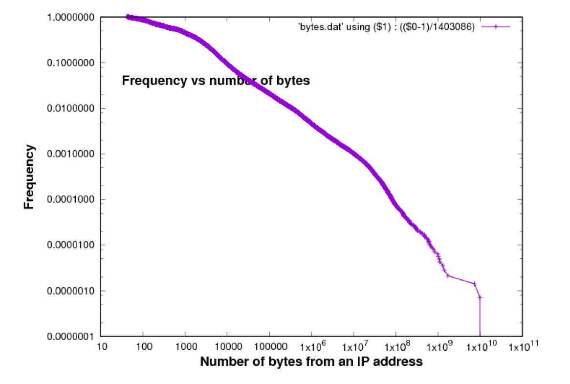 Bytes per Source Bytes per Source