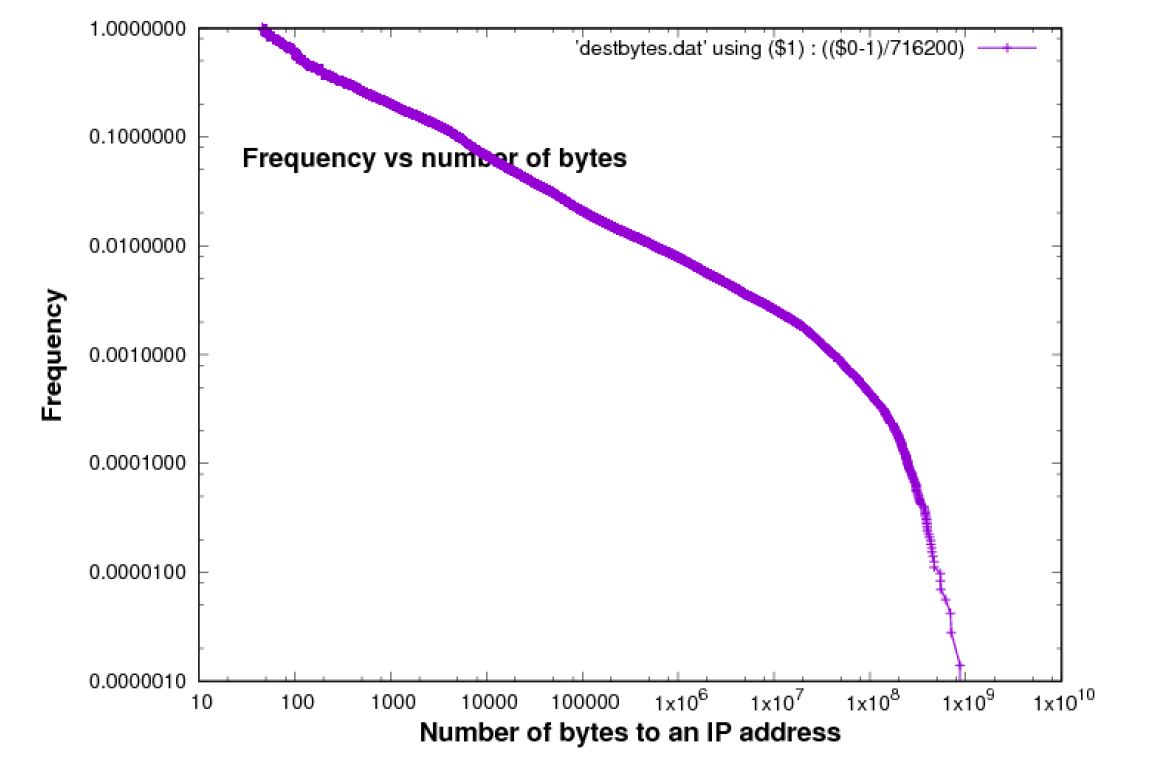 Bytes per Destination Bytes per Destination