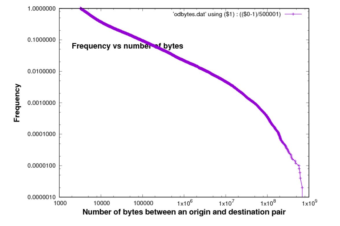 Bytes per O-D pairs Bytes per O-D pairs