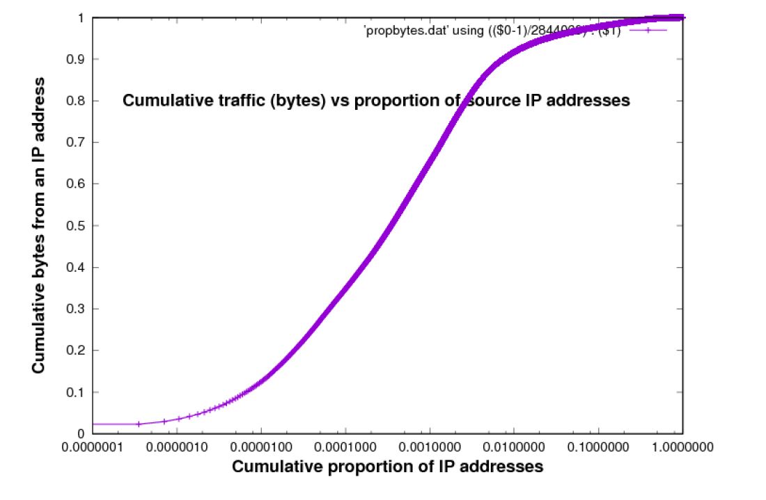 Cumulative Traffic versus proportion of source IP addresses Cumulative Traffic versus proportion of source IP addresses