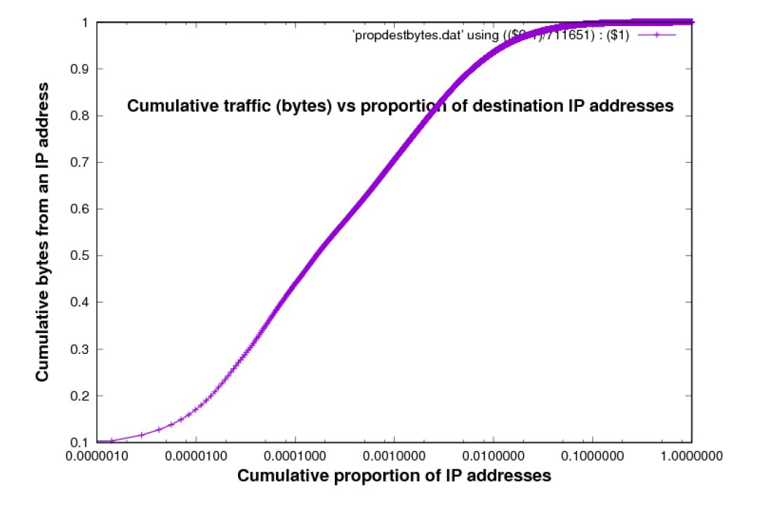 Cumulative Traffic versus proportion of destination IP addresses Cumulative Traffic versus proportion of destination IP addresses