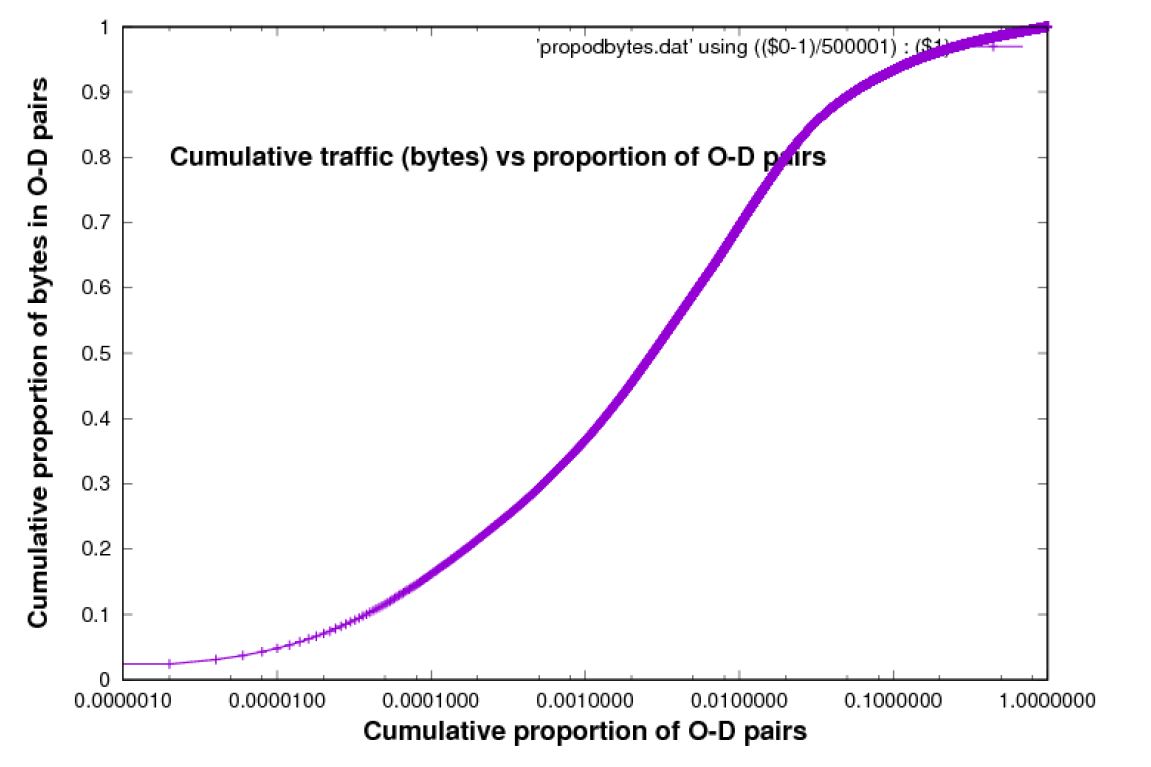 Cumulative Traffic versus proportion of O-D pairs Cumulative Traffic versus proportion of O-D pairs