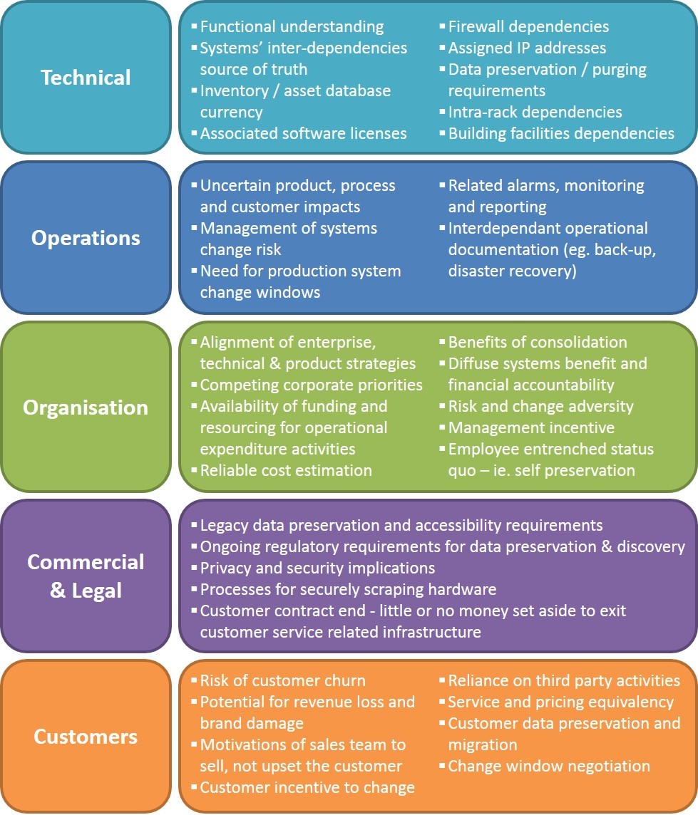 Figure 3 The challenges of ICT decommissioning
