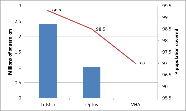 Mobile coverage by carrier by population and geography Mobile coverage proportion to population and geographical area, versus carrier