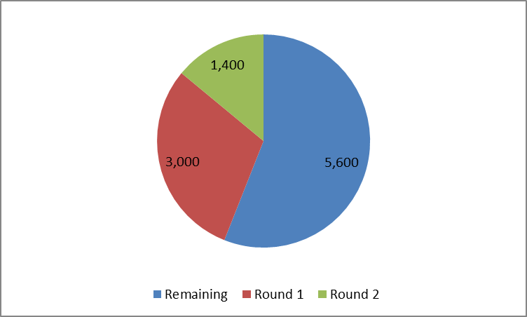 Number of Mobile Black Spots Funded Pie chart showing round 1, 2, and remaining mobile black spots