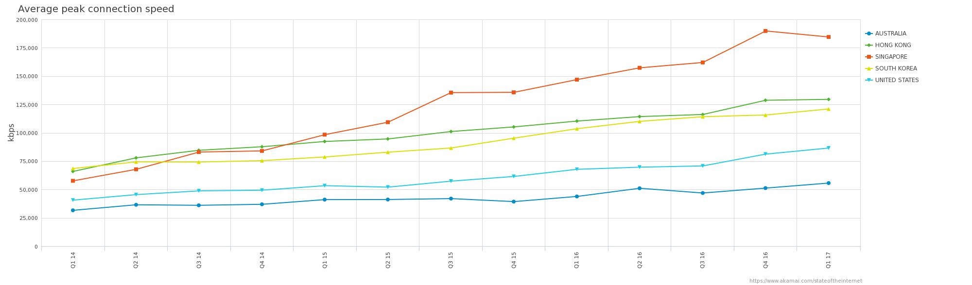 Akamai Average Peak Connection Speeds 2014 - 2017 Increasing speeds in selected countries