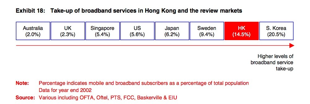Hong Kong broadband rankings 2002 Take up of broadband services in Hong Kong compared to other markets