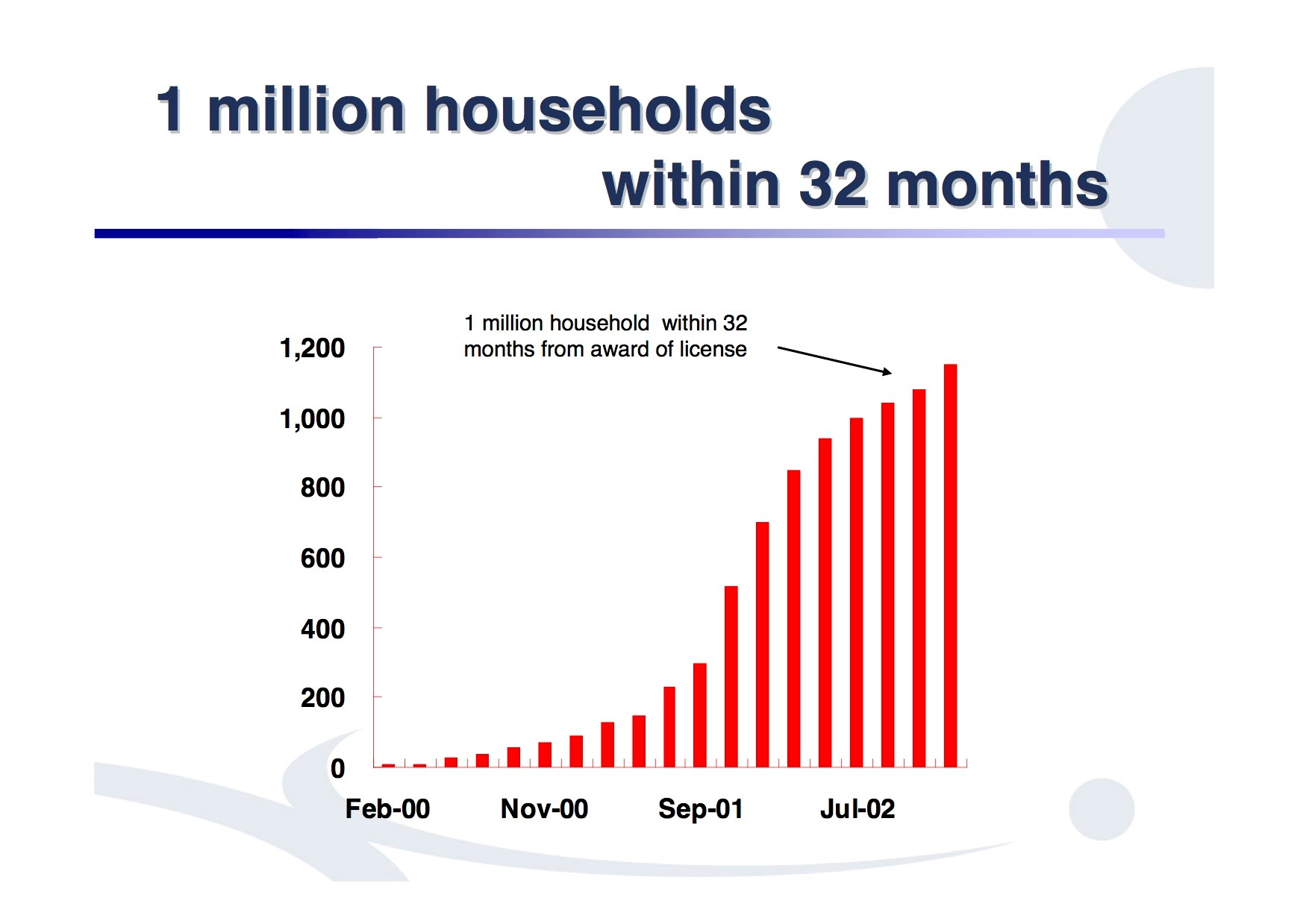 Hong Kong Broadband rollout of Ethernet cabled households Bar chart showing rapid growth over period from 2000 to 2002