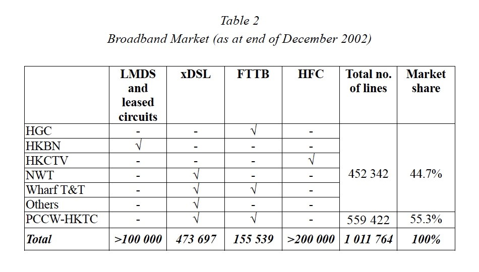 Hong Kong Broadband Market by Technology at December 2002 Historical data at the end of 2002