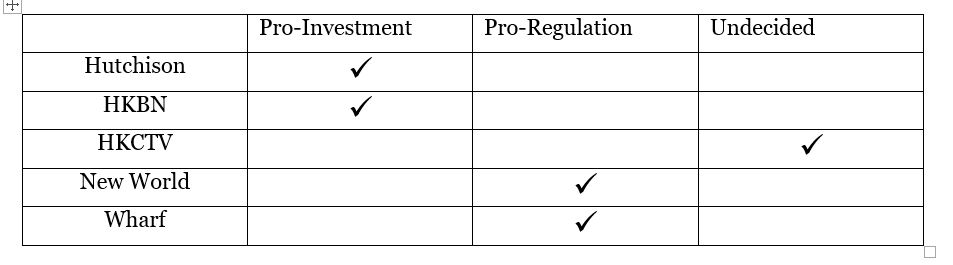 Summary of responses from Hong Kong alternative operators Table showing pro-investment, pro-regulation, or undecided