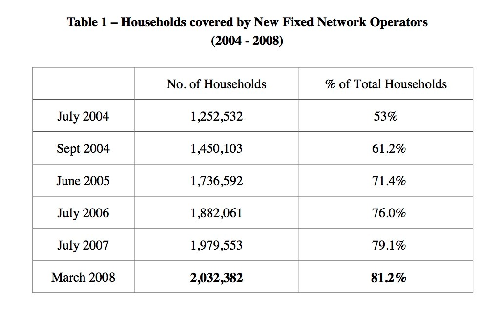 Growth in Hong Kong households with choice of Fixed Network Operator Number of households and percentages from 2004 to 2008