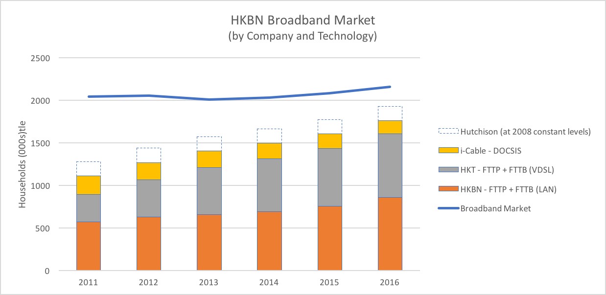 Hong Kong Broadband Fibre Broadband Service Growth 2011-2016 Segmented bar chart showing growth in various connectivity types over period from 2011 to 2016