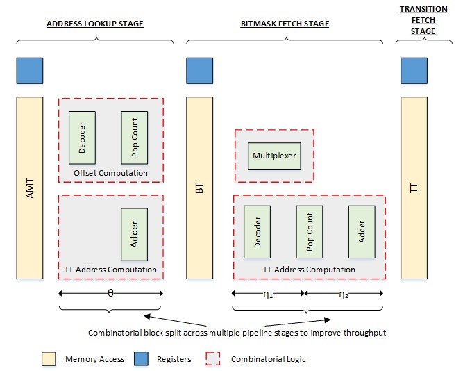 Figure 10. Hardware building blocks