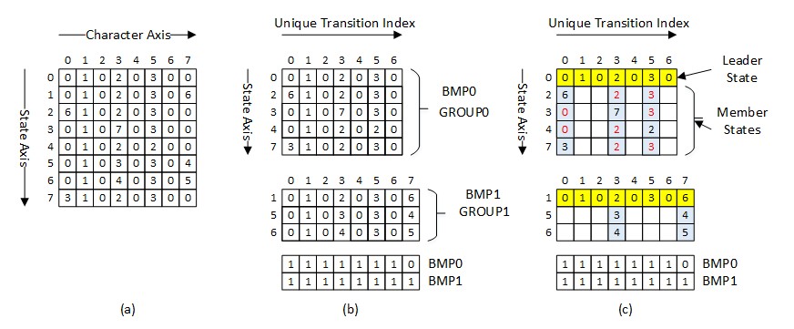 Figure 2. Basic DFA compression illustration