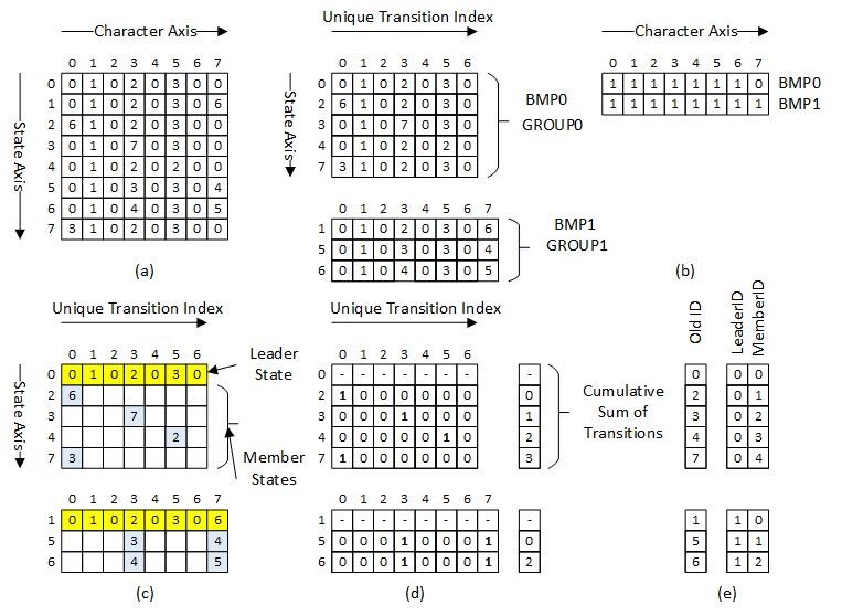 Figure 3. DFA Illustration