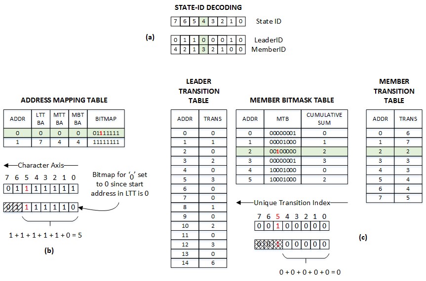 Figure 5. Representation of compressed DFA