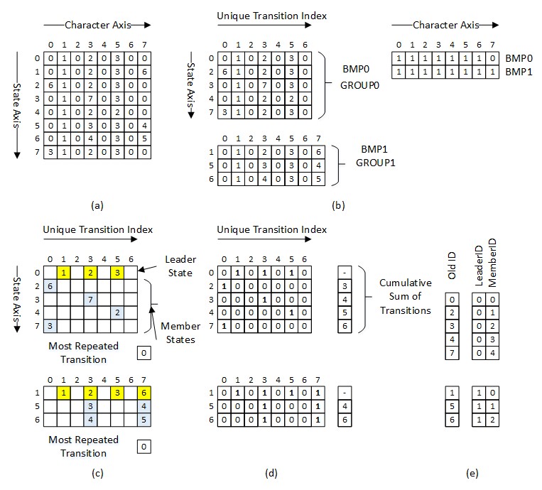 Figure 6. DFA Illustrations
