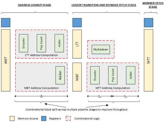 Figure 9. Hardware building blocks