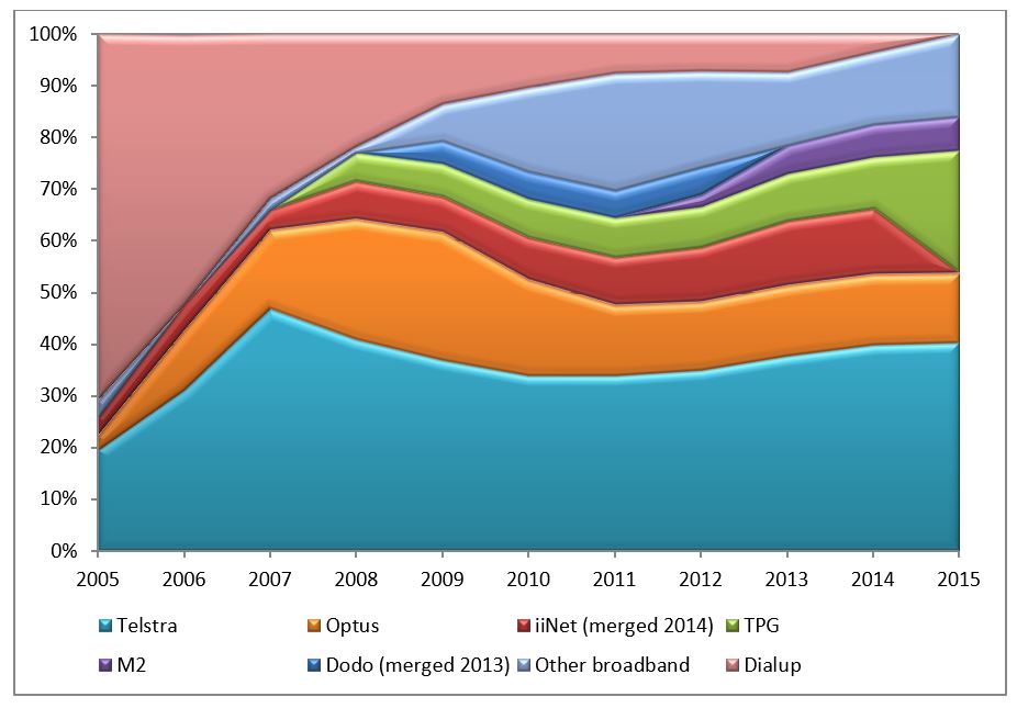 Figure 1 ? Subscriber concentration in the Australian residential Internet market. Figure 1 ? Subscriber concentration in the Australian residential Internet market.