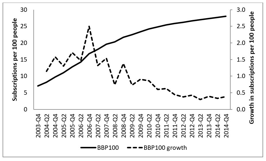 Figure 2. Fixed broadband penetration in OECD nations. Figure 2. Fixed broadband penetration in OECD nations.