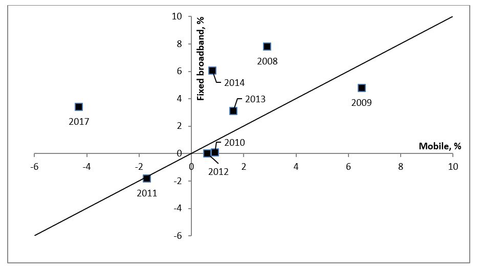 Figure 3. Annual changes in Telstra?s average revenue per user (ARPU), 2008-2017. Figure 3. Annual changes in Telstra?s average revenue per user (ARPU), 2008-2017.