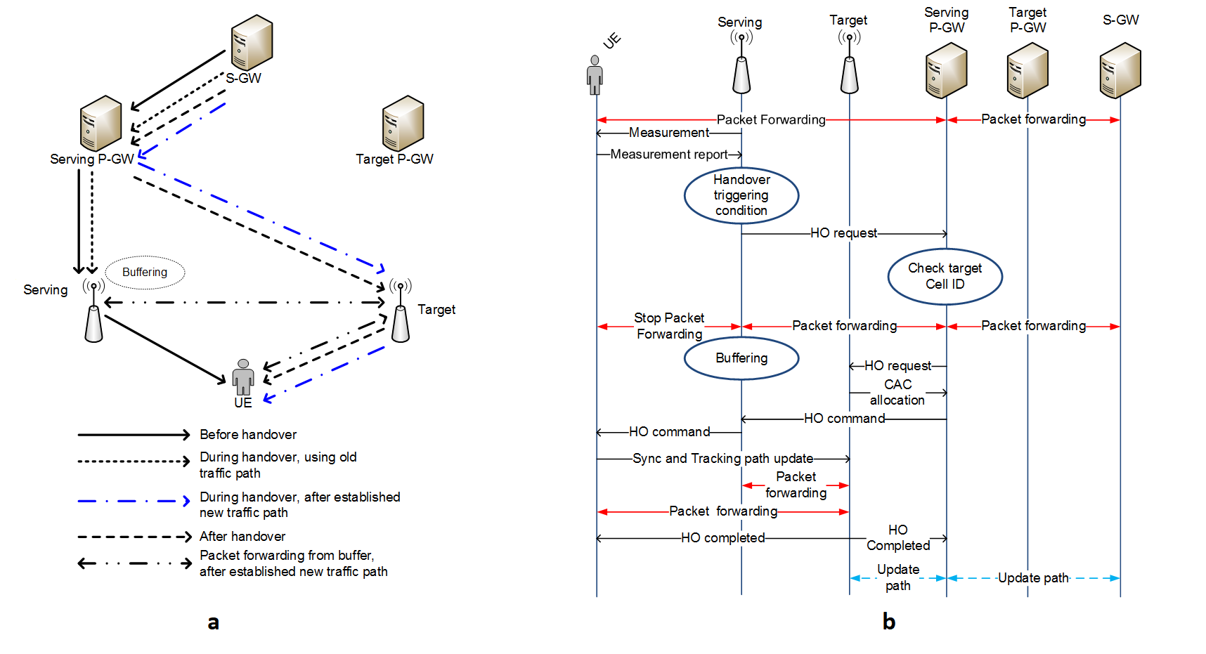  (a) handover procedures, (b) message flowchart