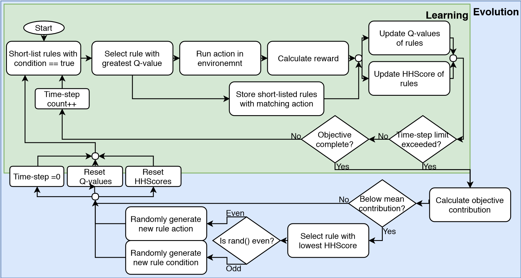 Figure 1. Flow diagram of both iterative processes Figure 1. Flow diagram of both iterative processes
