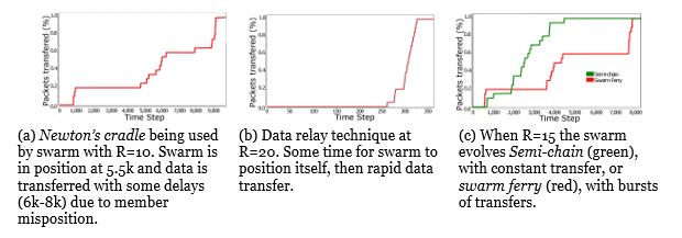 Figure 3. Packet transfer versus time step Figure 3. Packet transfer versus time step