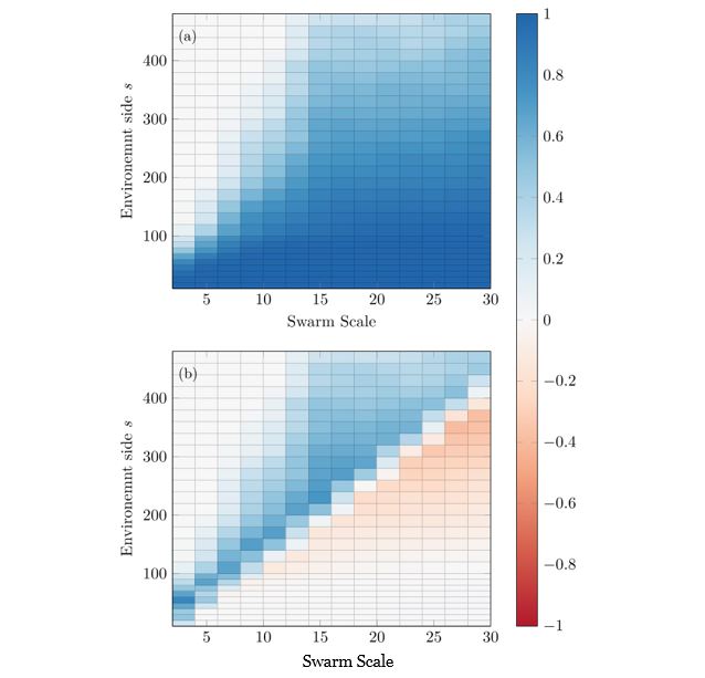 Figure 6. Scalability of swarm operations Figure 6. Scalability of swarm operations