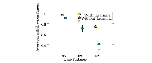 Figure 7. Evolving with Learning versus only Evolving Figure 7. Evolving with Learning versus only Evolving