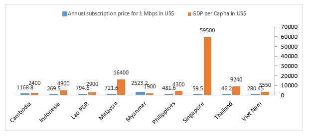Figure 1. Annual fixed broadband price and GDP Figure 1. Annual fixed broadband price and GDP