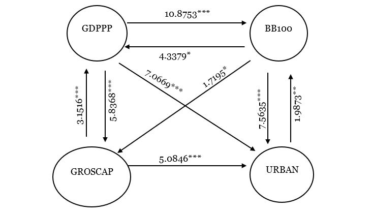Figure 3. Granger Causality Directions Between Variables Figure 3. Granger Causality Directions Between Variables
