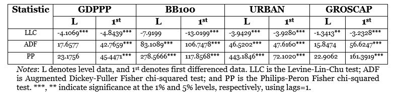 Table 2. Results of Panel Unit Root Test Table 2. Results of Panel Unit Root Test