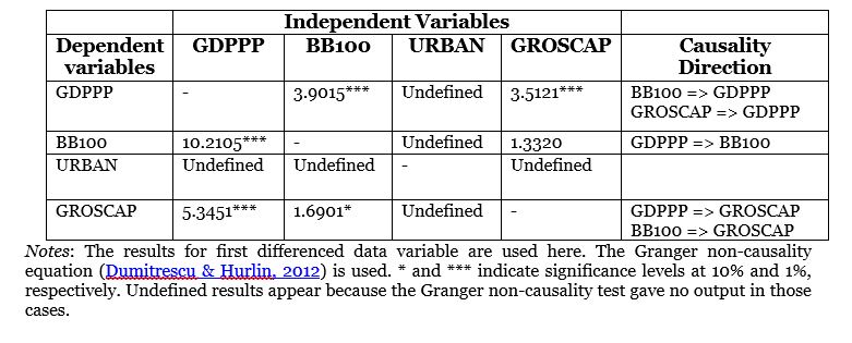 Table 3. Panel Granger Causality Test Results Table 3. Panel Granger Causality Test Results