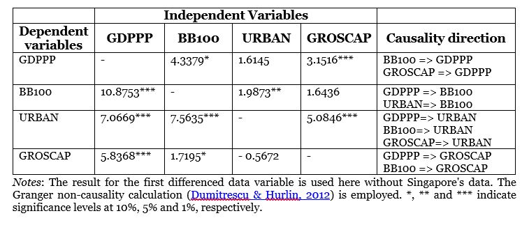 Table 4. Panel Granger Causality Test Results with Singapore Data Omitted Table 4. Panel Granger Causality Test Results with Singapore Data Omitted