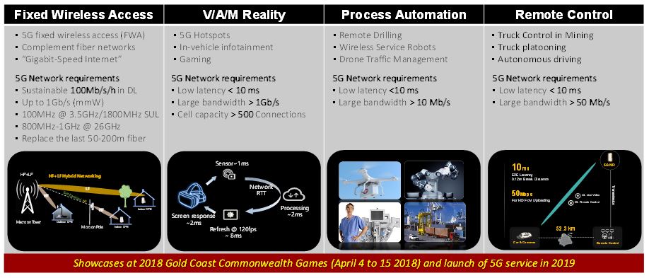 Figure 1. Example of Use Cases in Australia