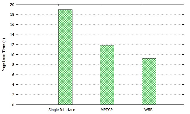 Figure 10. Mean PLT for Web Traffic over TCP (Static Link Capacity Scenario) Figure 10. Mean PLT for Web Traffic over TCP (Static Link Capacity Scenario)