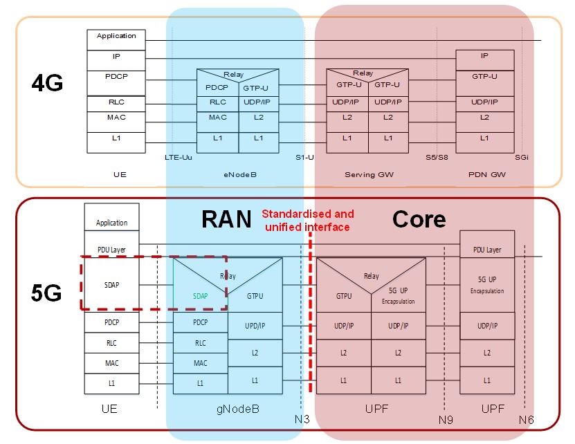 Figure 11. 4G/5G User Plane protocol stack