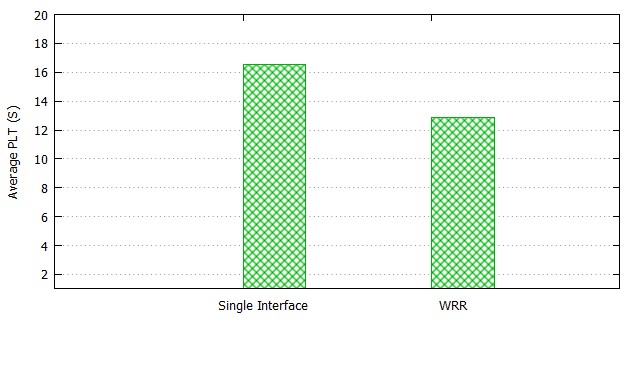 Figure 11. Mean PLT for Web Traffic over QUIC/UDP (Static Link Capacity Scenario) Figure 11. Mean PLT for Web Traffic over QUIC/UDP (Static Link Capacity Scenario)