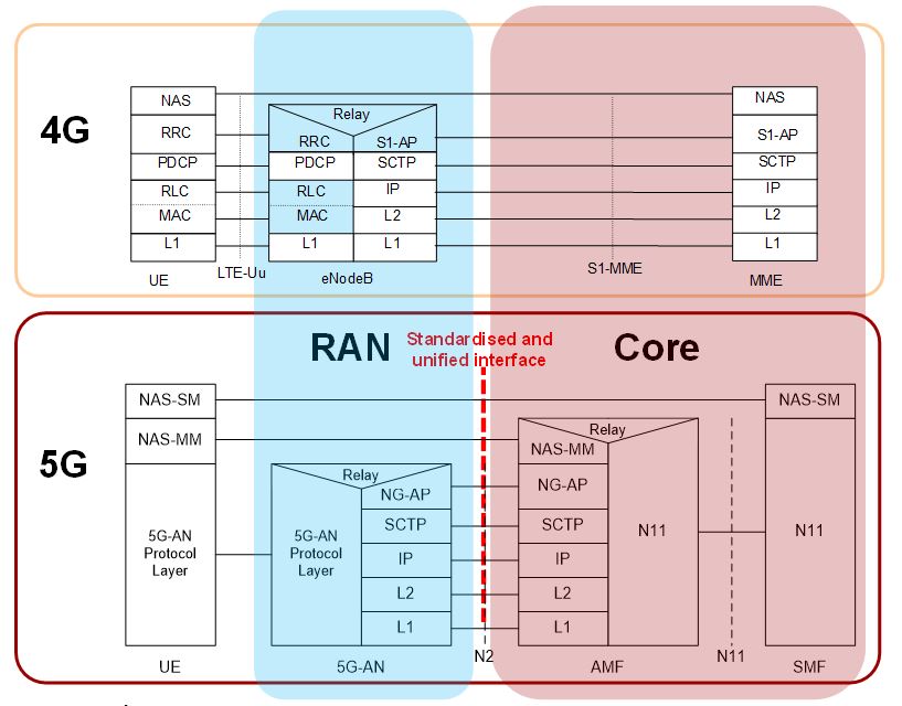 Figure 12. 45/5G Control Plane protocol stack