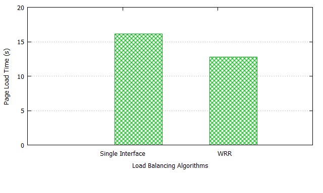 Figure 12. Mean PLT for Web and Video Traffic over QUIC/UDP (Static Link Capacity Scenario) Figure 12. Mean PLT for Web and Video Traffic over QUIC/UDP (Static Link Capacity Scenario)