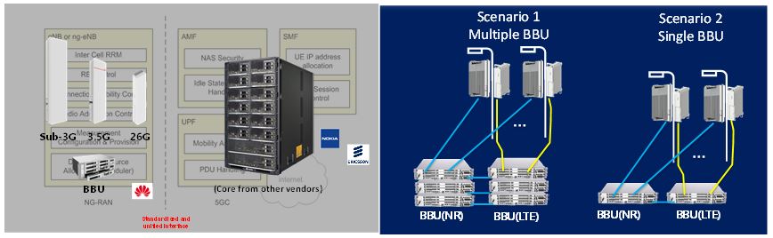 Figure 13. Huawei co-located CU-DU units running on Huawei dedicated hardware and software