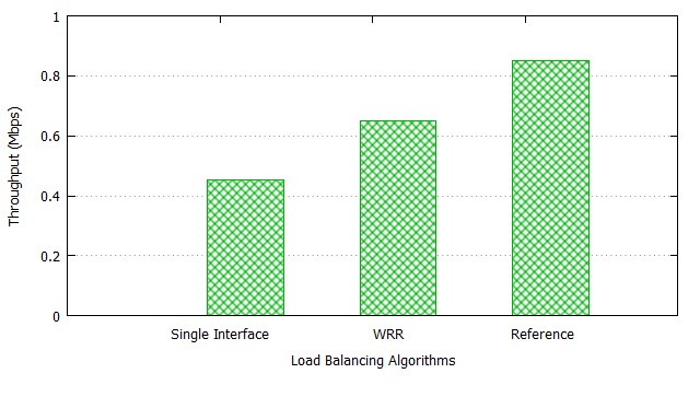 Figure 13. Throughput of Video Flows over QUIC/UDP (Static Link Capacity Scenario) Figure 13. Throughput of Video Flows over QUIC/UDP (Static Link Capacity Scenario)