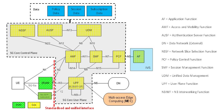 Figure 14. 5G Core (5GC) functions and interfaces