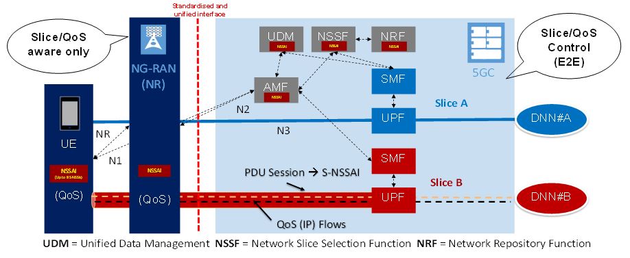 Figure 15. End-to-end QoS management and 5GC Slicing