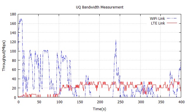 Figure 15. UQ Measured Bandwidth Figure 15. UQ Measured Bandwidth
