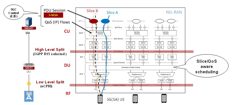 Figure 16. NG-RAN Slicing
